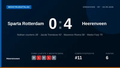 De Deense vleugelspeler Jacob Trenskow maakte zijn derde competitietreffer van het seizoen voor sc Heerenveen in de...