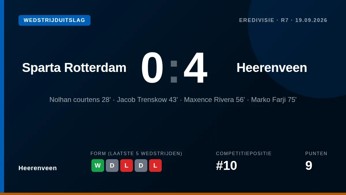 Heerenveen boekte een overtuigende 4-0 uitzege bij Sparta Rotterdam, waardoor de ploeg van coach Kees van Wonderen op de...