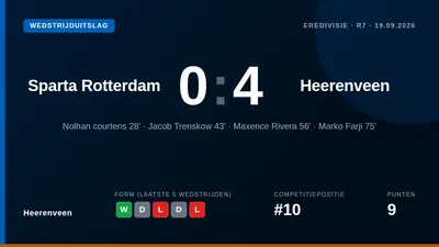 Heerenveen boekte een overtuigende 4-0 uitzege bij Sparta Rotterdam, waardoor de ploeg van coach Kees van Wonderen op de...