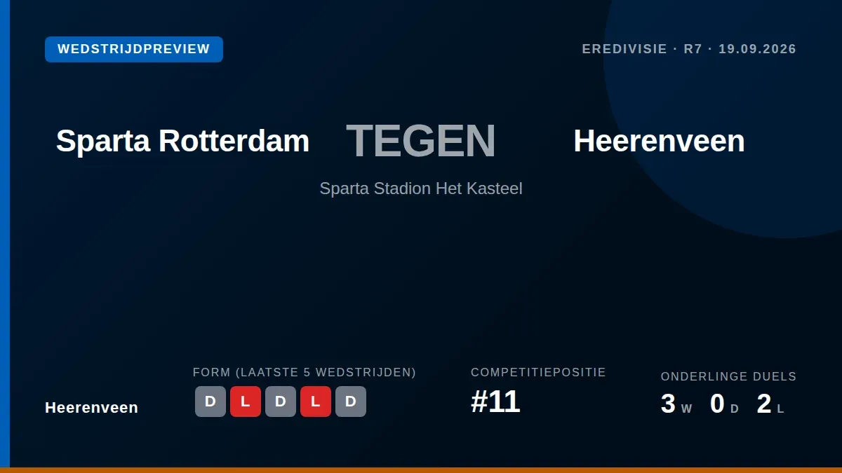 Heerenveen moet zaterdag in de Eredivisie-duel bij Sparta Rotterdam het stellen zonder de geblesseerde middenvelder Dirk...